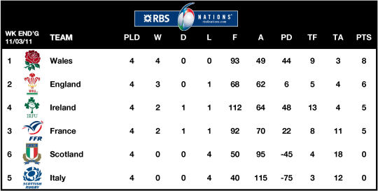 RBS Six Nations Table